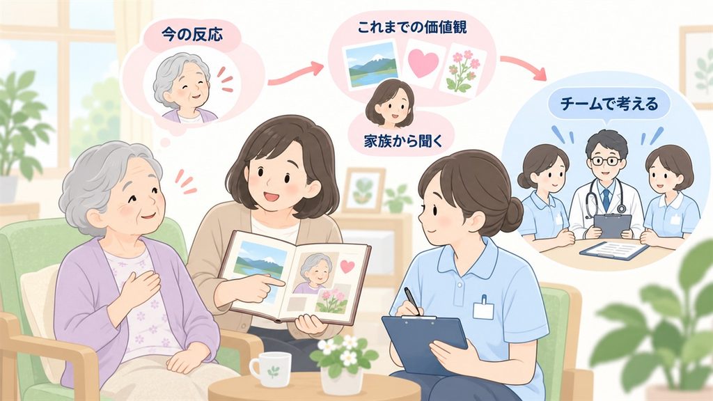 本人の今の反応と過去の価値観を家族から聞き取り、チームで考える場面のイラストです。
