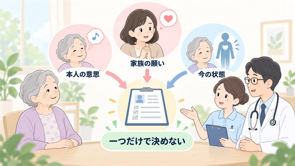 本人の意思、家族の願い、現在の状態を合わせて考え、一つだけで決めない関係を示す図です。
