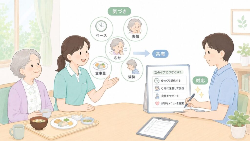 介護職が食事中の表情やむせ、食事量、姿勢などの気づきを共有し、ケアの対応へつなげている様子。