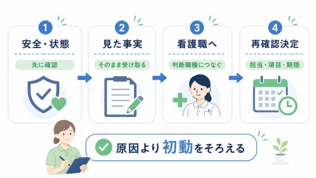 アザの報告を受けたリーダーが、安全確認、事実の把握、看護職への連絡、再確認の担当・項目・期限を決める初動の流れを示した図。