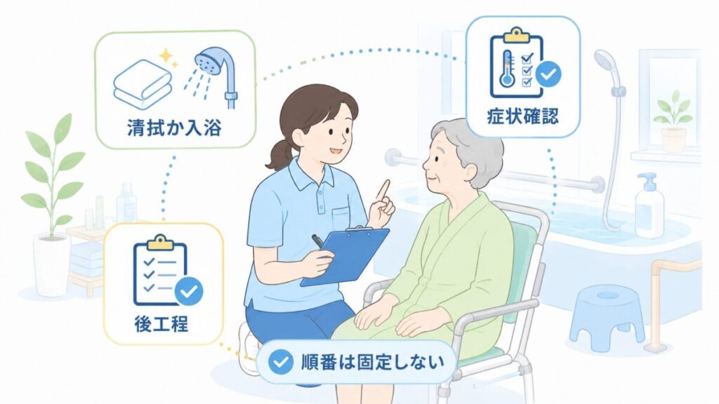 清拭か入浴かの判断、症状確認、後工程を整理し、入浴順序を固定しない考え方を示す介護場面の図解