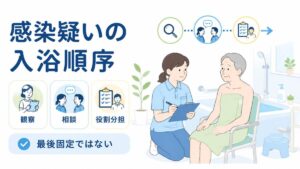 感染疑いの利用者の入浴順序を、観察・相談・役割分担で判断する介護現場のイラスト