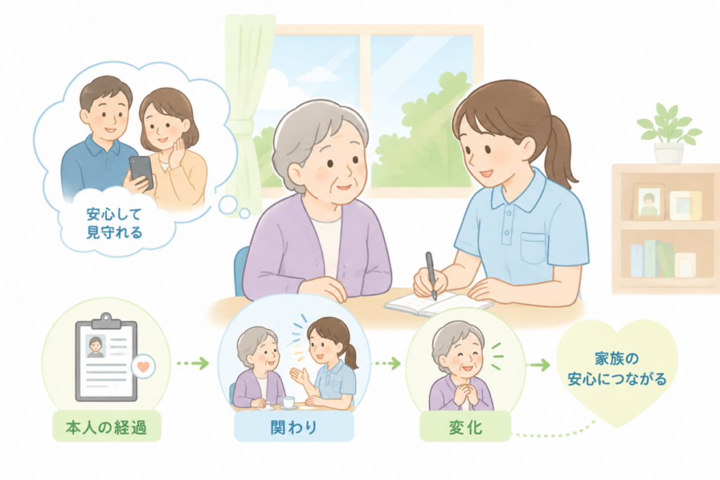介護職員が高齢者本人の様子や関わりによる変化を記録し、家族の安心につなげるイメージ図