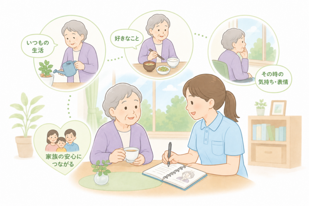 介護職員が利用者の日常の様子や好きなこと、その時の気持ちを記録し、家族に安心感を伝えるイメージ図