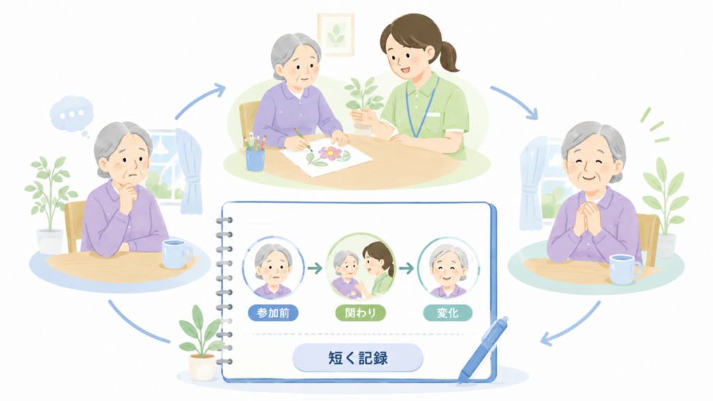 介護職員が利用者の参加前の様子、関わり、その後の変化を短く記録する流れを示したイメージ図