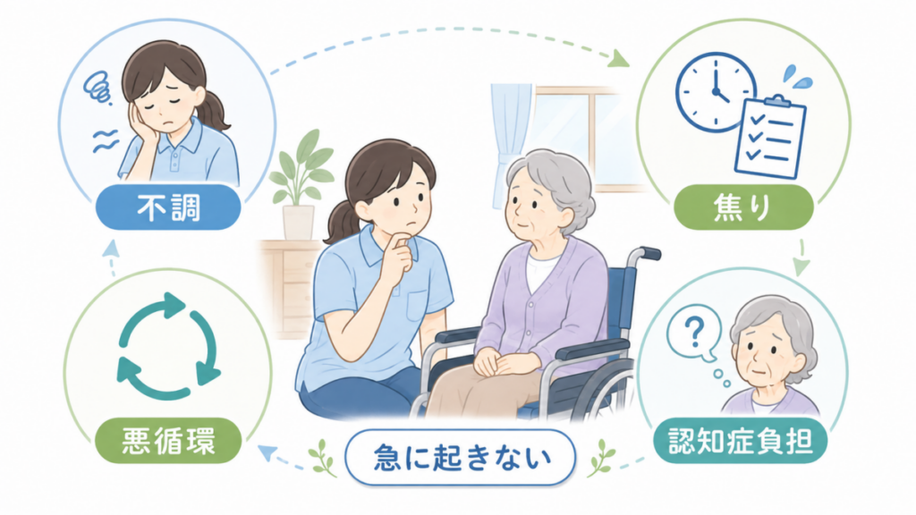 介護職の不調や焦り、認知症ケアの負担が重なり、不適切ケアが悪循環として生じる流れを示した図解。