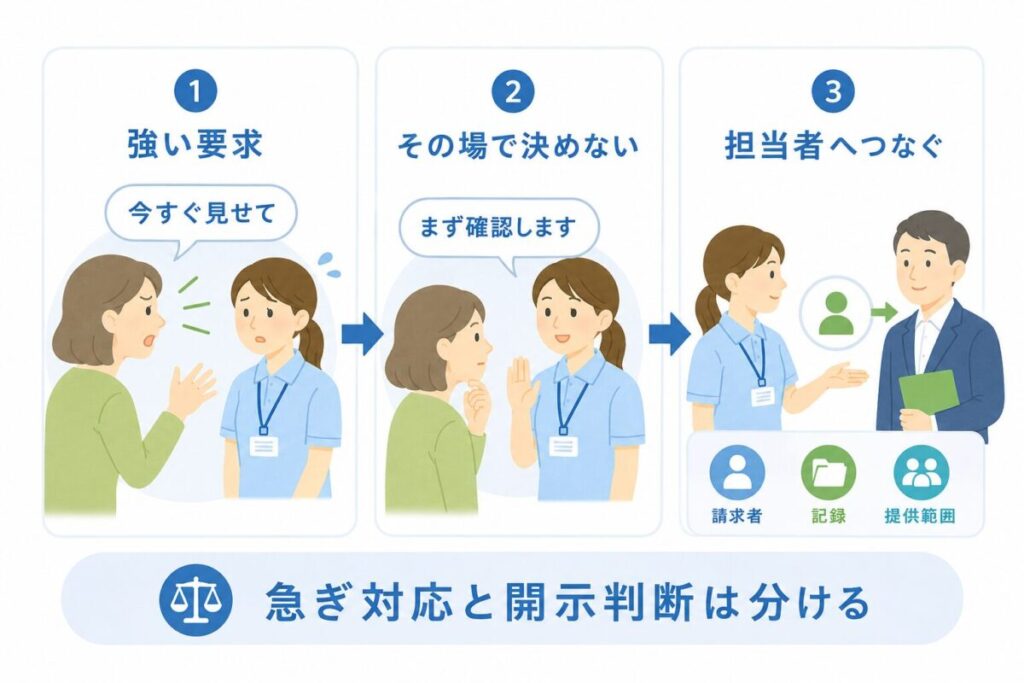 家族から介護記録の開示を強く求められた際、その場で判断せず、請求者・記録・提供範囲を確認して担当者へつなぐ流れを示した図。