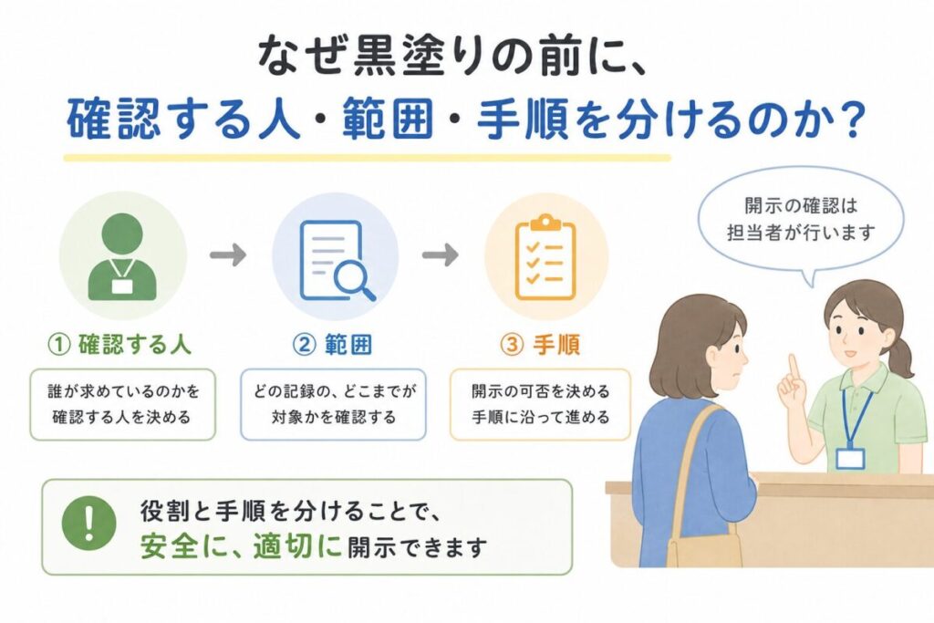 黒塗りを始める前に、確認する人・開示する記録の範囲・判断手順を分け、担当者につなぐ流れを示した図。
