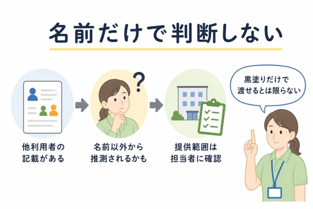 他利用者の情報が含まれる介護記録は、氏名だけで判断せず、推測できる情報も含めて提供範囲を担当者に確認する流れを示した図。