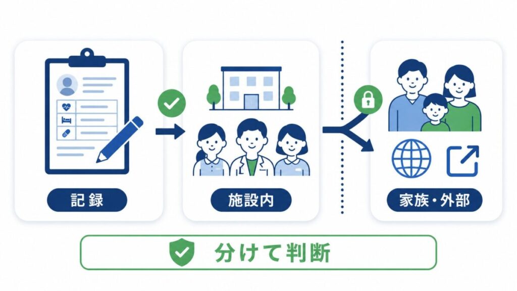 介護記録の記載は施設内での利用と、家族・外部への提供を同じにせず、分けて判断する流れを、記録・施設内・家族外部の3つの図で示したイラスト。
