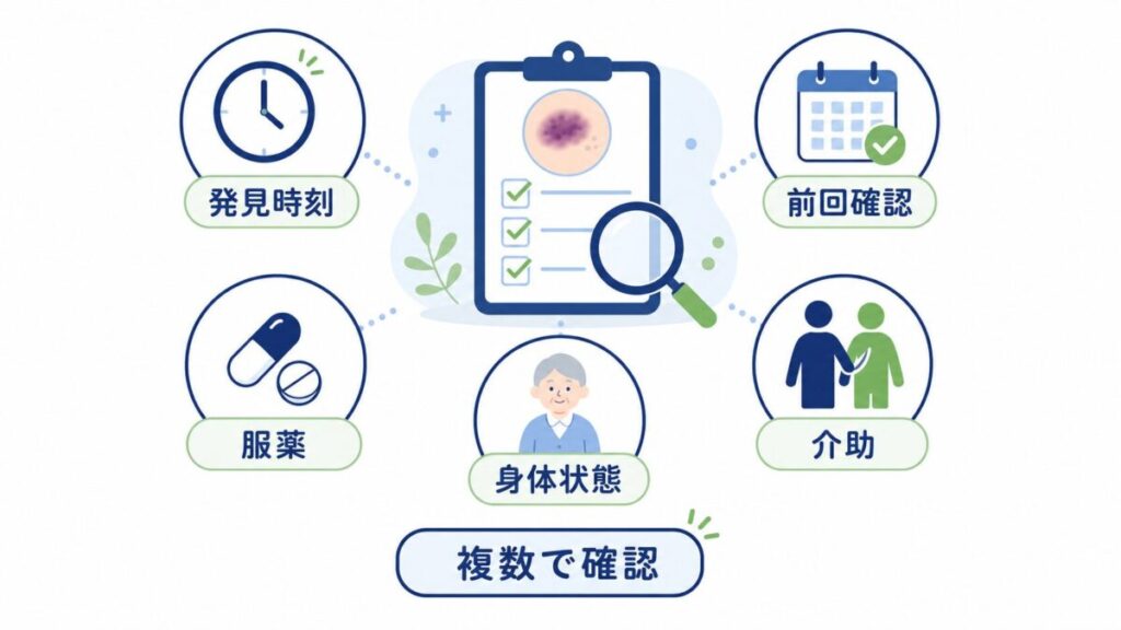 高齢者の皮下出血について、発見時刻、前回確認、服薬、身体状態、介助の5つの確認項目を整理し、複数の要因から見分けることを示した図。