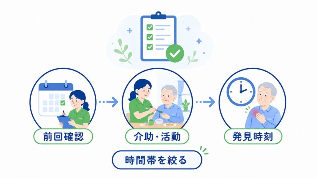 高齢者の皮下出血について、前回確認、介助・活動、発見時刻の流れを時系列で整理し、確認する時間帯を絞ることを示した図。