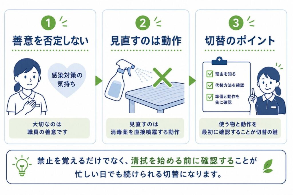 介護施設のテーブル清掃で、職員の善意は否定せず、消毒液の直接噴霧だけを見直し、代替方法と使用物を事前確認する流れを示した図。