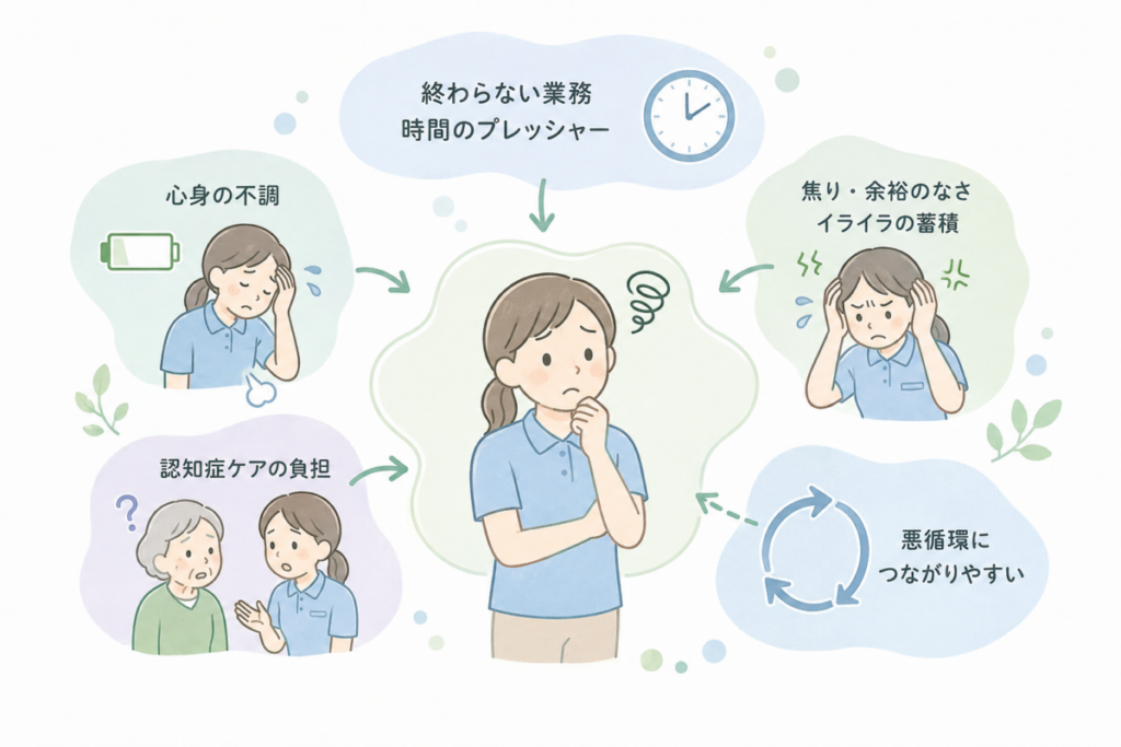 心身の不調、終わらない業務への焦り、認知症ケアの負担が重なり、悪循環につながる流れを示した図解。