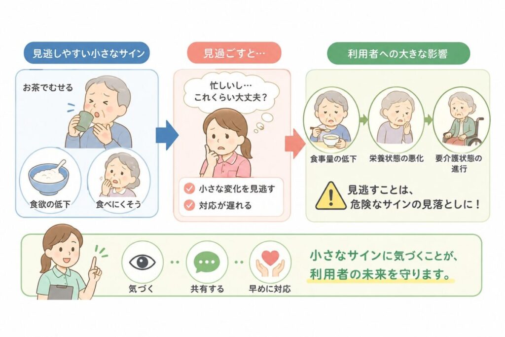 お茶でのむせや食欲低下などの小さな変化を見逃すと、食事量低下や要介護状態につながる流れを示した図。