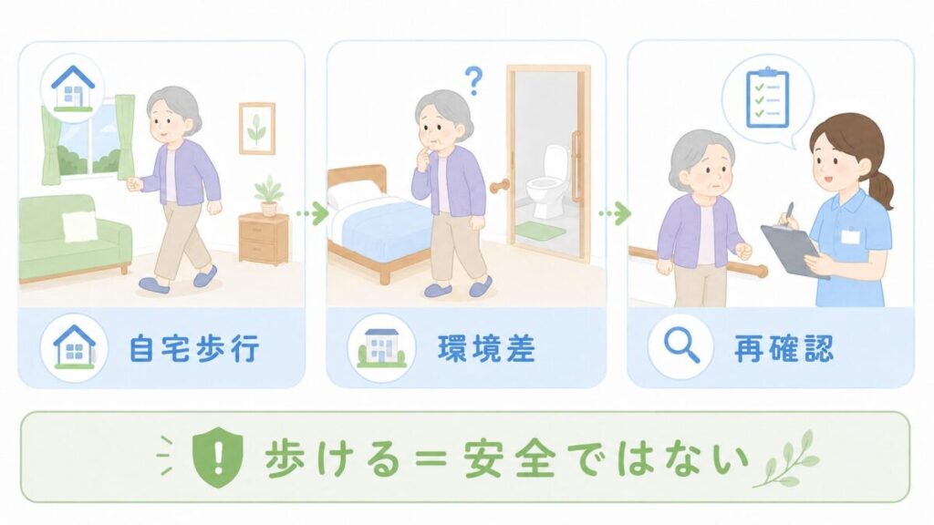 自宅で歩けていても、施設では環境が異なるため、歩行状態と安全性を改めて確認する必要があることを示した図。