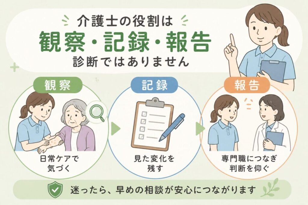 高齢者の皮膚を観察し、変化を記録して専門職へ報告する介護士の役割を示したイラスト
