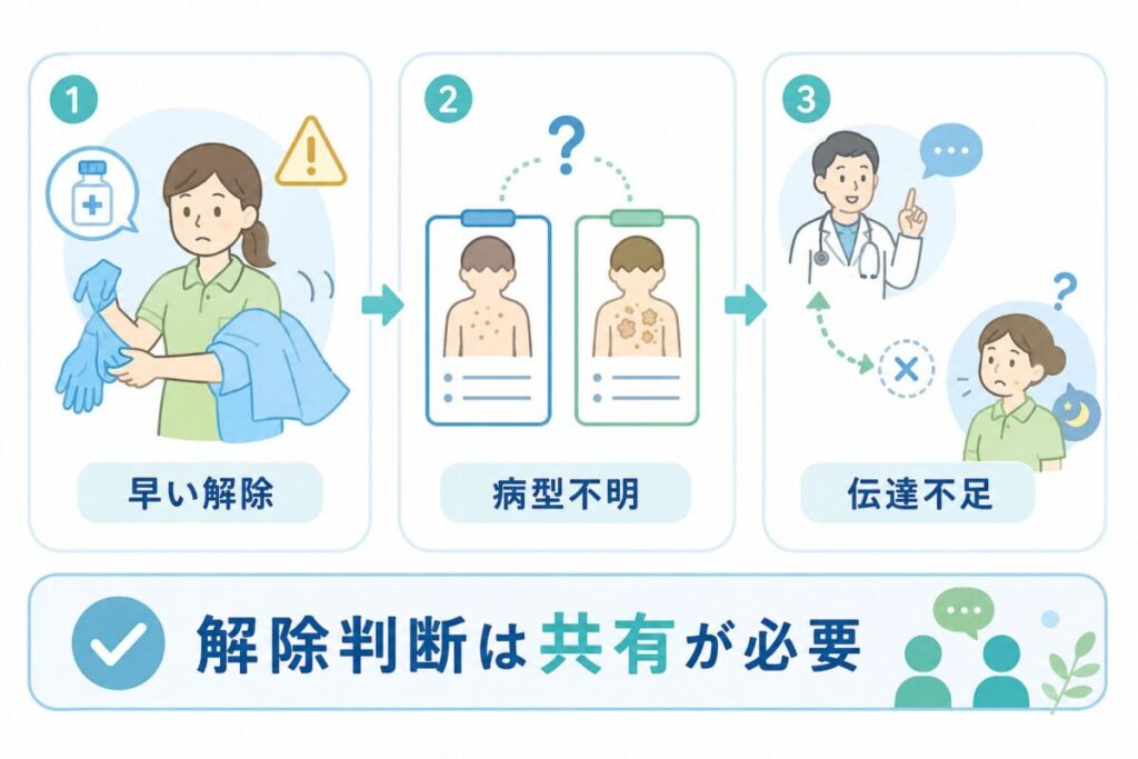 疥癬の接触予防策の解除判断で起こりやすい3つの曖昧な事例を示した図。早い解除、病型不明、伝達不足の場面をイラストで示し、解除判断は職員間で共有が必要だと伝えている。