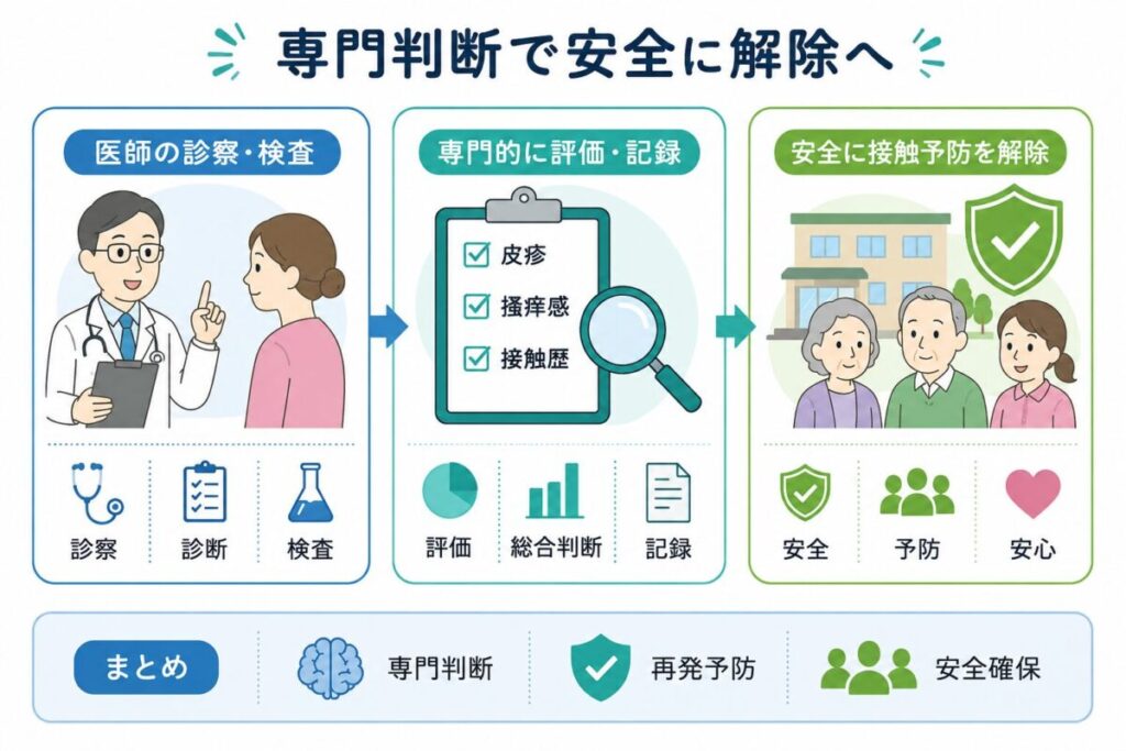 医師の診察、皮疹や接触歴の評価、施設全体の安全確認を通して、疥癬の接触予防策を介護職だけで解除できない理由を示した図。