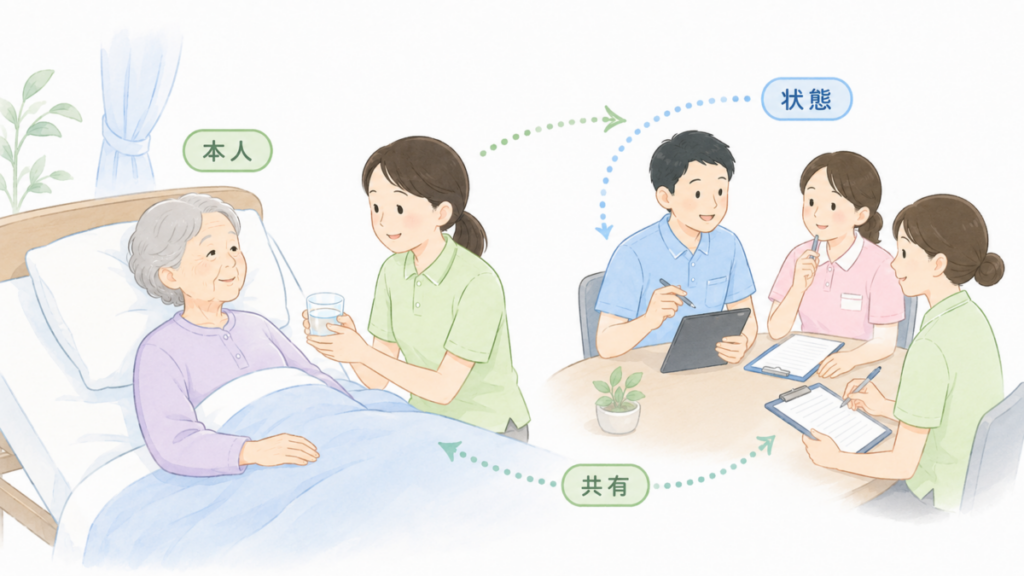看取り期の利用者に水分を勧める介護士と、本人の様子を共有しながら対応を話し合う介護チームのイラスト