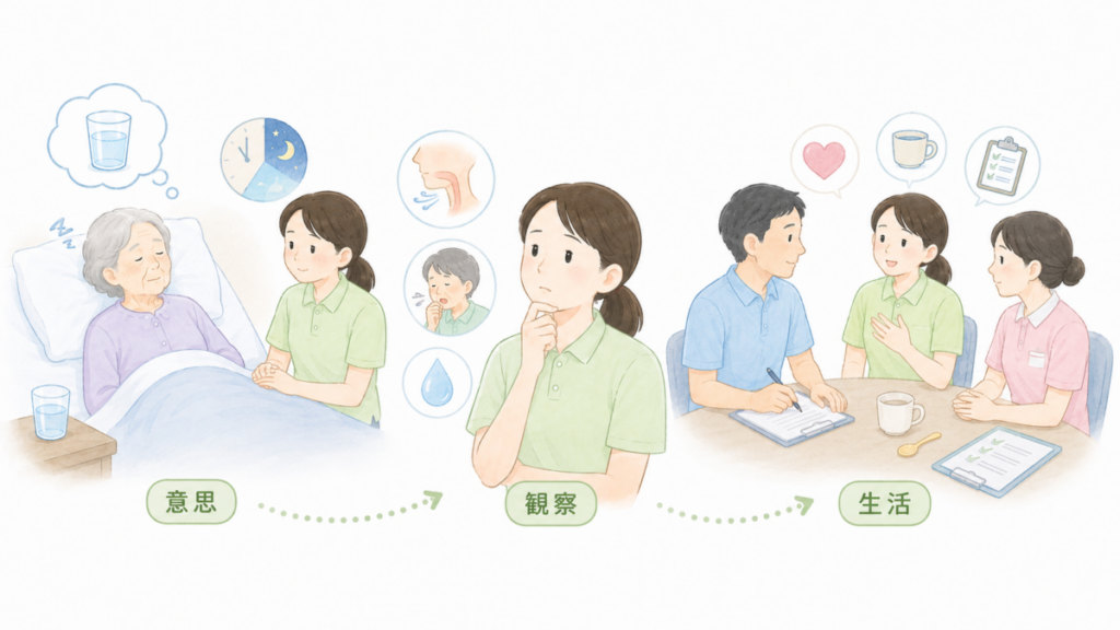 看取り期の水分補給について、本人の意思、むせや呼吸状態の観察、生活の質を踏まえて介護チームで考える様子のイラスト