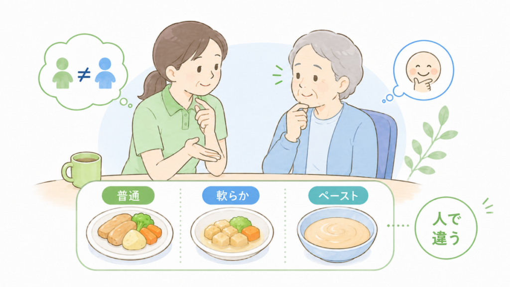 介護士と高齢者が食形態を相談しながら、普通・軟らか・ペーストの違いを比較し、一律ではなく人に合わせて選ぶことを示したイラスト。