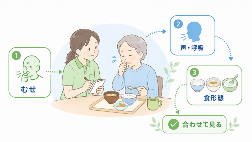食事中にむせた高齢者を介護士が見守り、むせの有無だけでなく声や呼吸、食形態も順に確認して総合的に判断する流れを示したイラスト。
