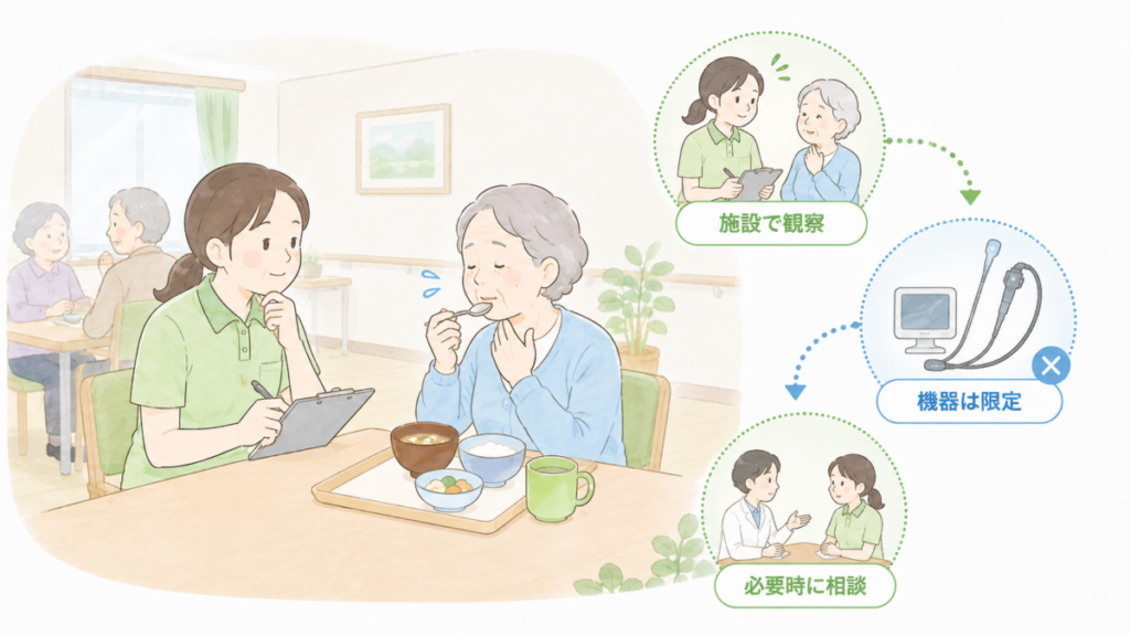 介護施設で食事中の様子を観察し、専門的な検査機器が限られるため必要に応じて相談につなげる流れを示したイラスト。