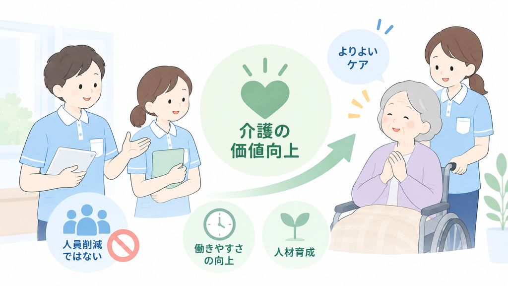 介護施設の生産性向上を、人員削減ではなく働きやすさ・人材育成・よりよいケアにつなげる考え方を示したイラスト