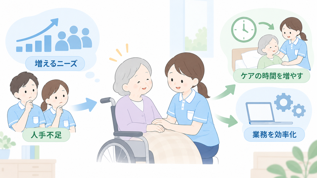 介護ニーズの増加と人手不足に対応し、業務効率化で生まれた時間を利用者へのケアに充てる考え方を示したイラスト