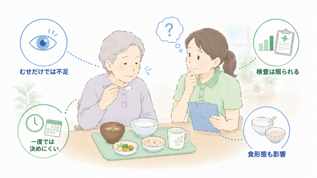 むせだけでは判断しにくく、検査の限界や一度の観察、食形態の影響も含めて考える必要があることを示したイラスト。